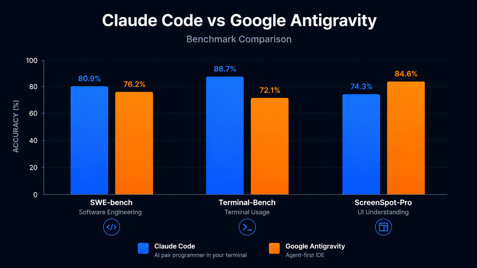 Antigravity vs Claude Code benchmark scores — SWE-bench Terminal-Bench and ScreenSpot-Pro comparison 2026