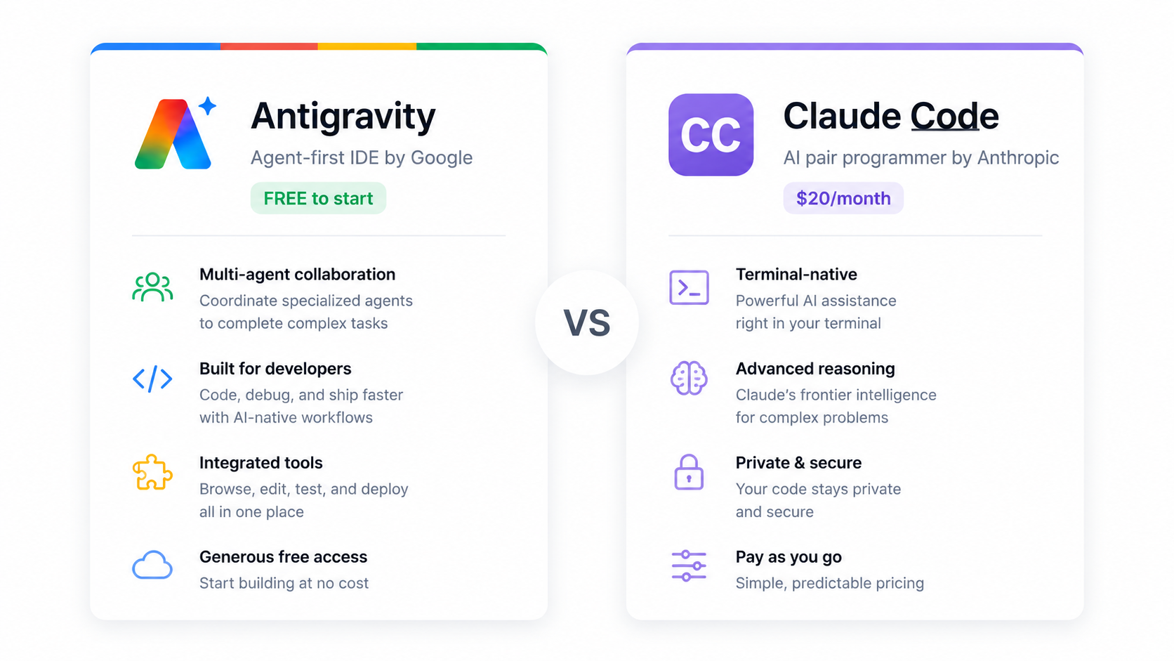 Antigravity free tier vs Claude Code $20 per month — antigravity vs claude code pricing and features comparison 2026
