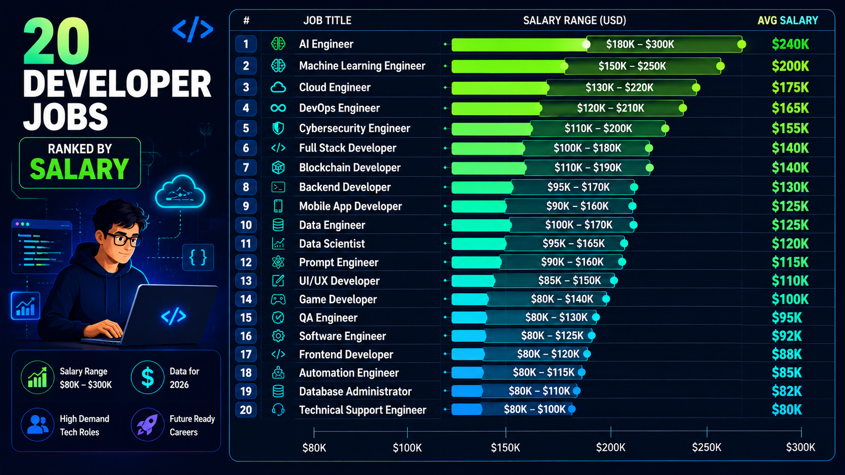 highest paying software developer jobs salary comparison chart 2026