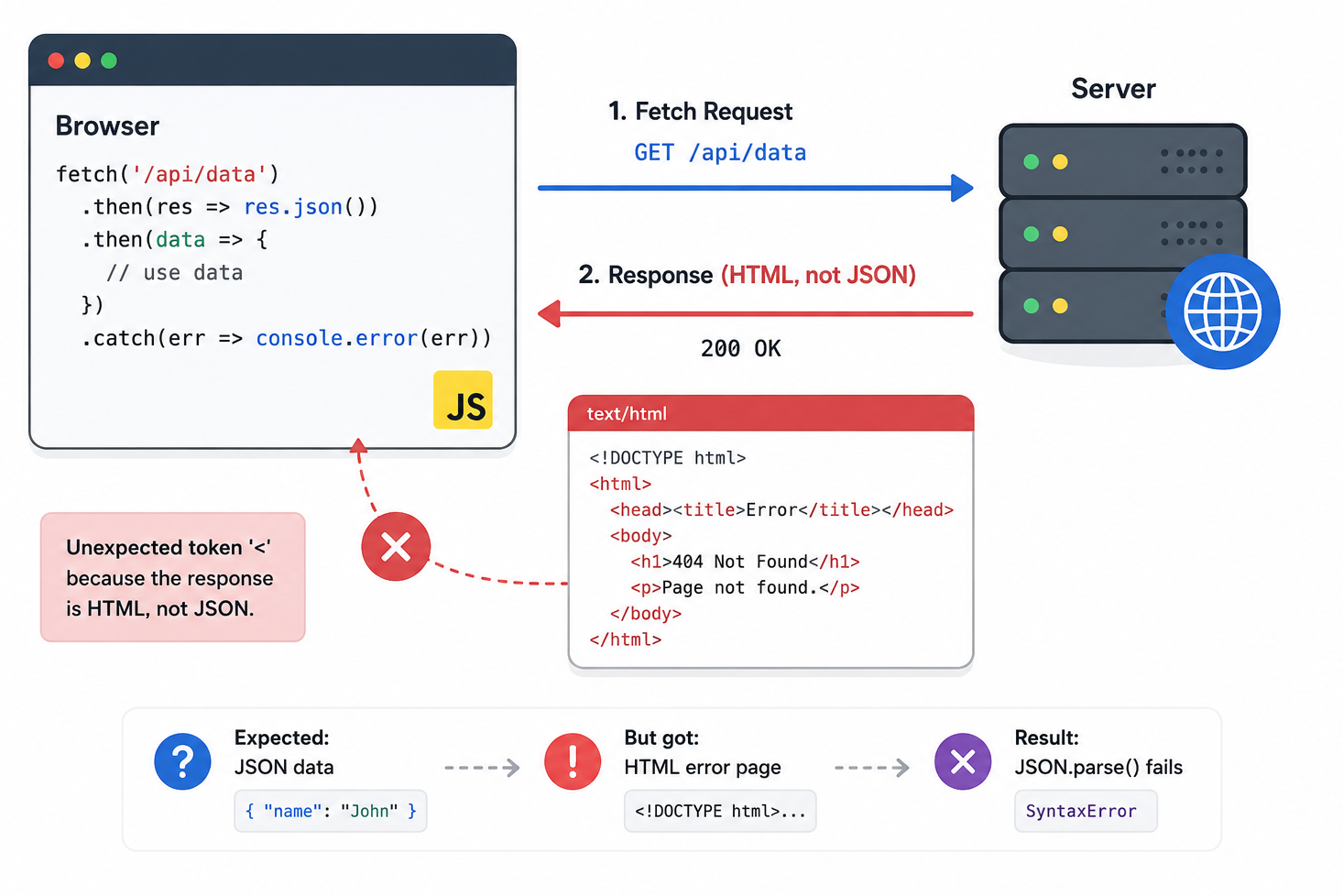 diagram showing browser fetch request receiving HTML error page instead of JSON data causing JSON.parse unexpected character at line 1 column 1 error